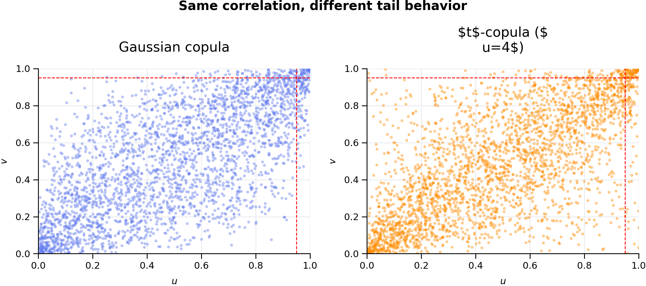 Gaussian vs t copula