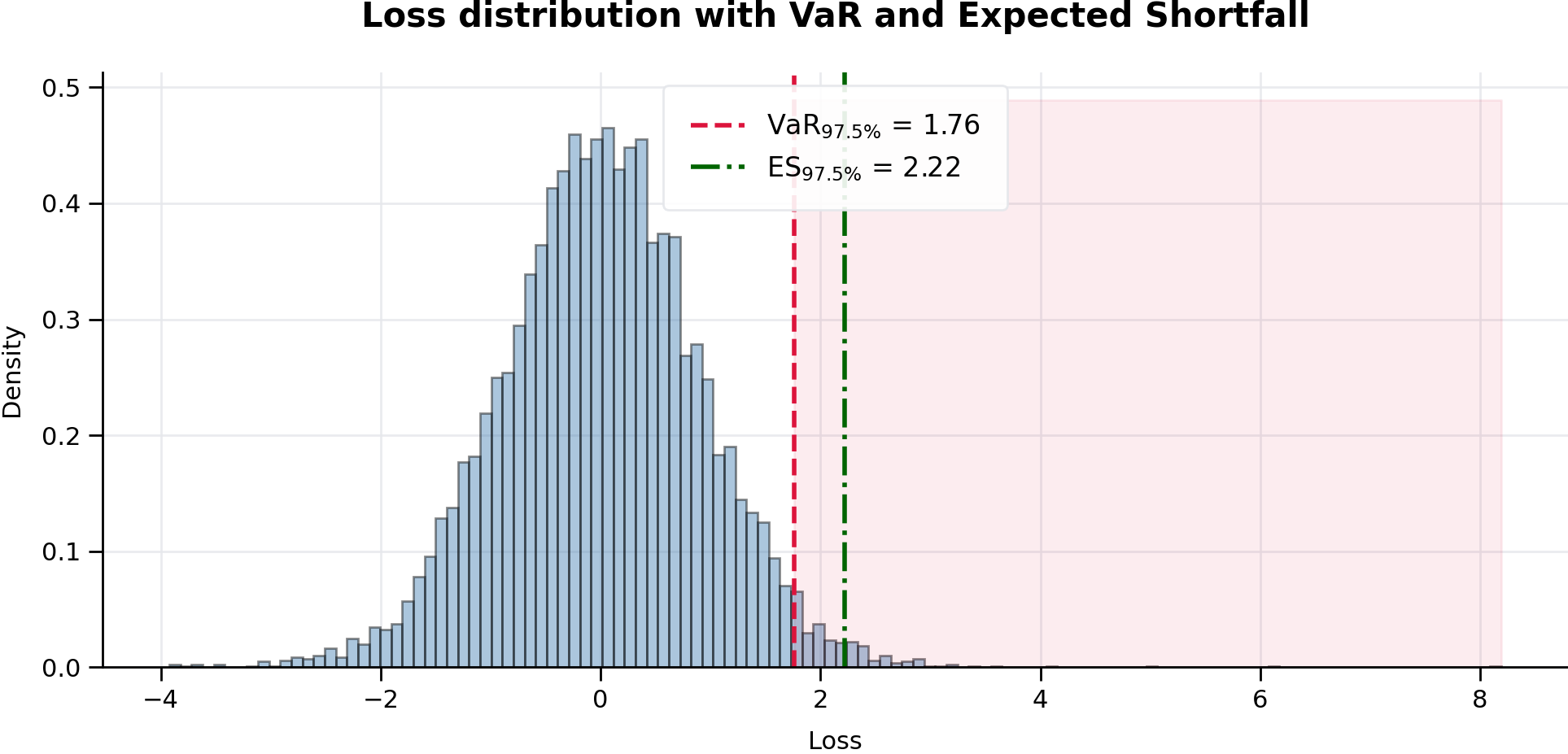 VaR and ES
