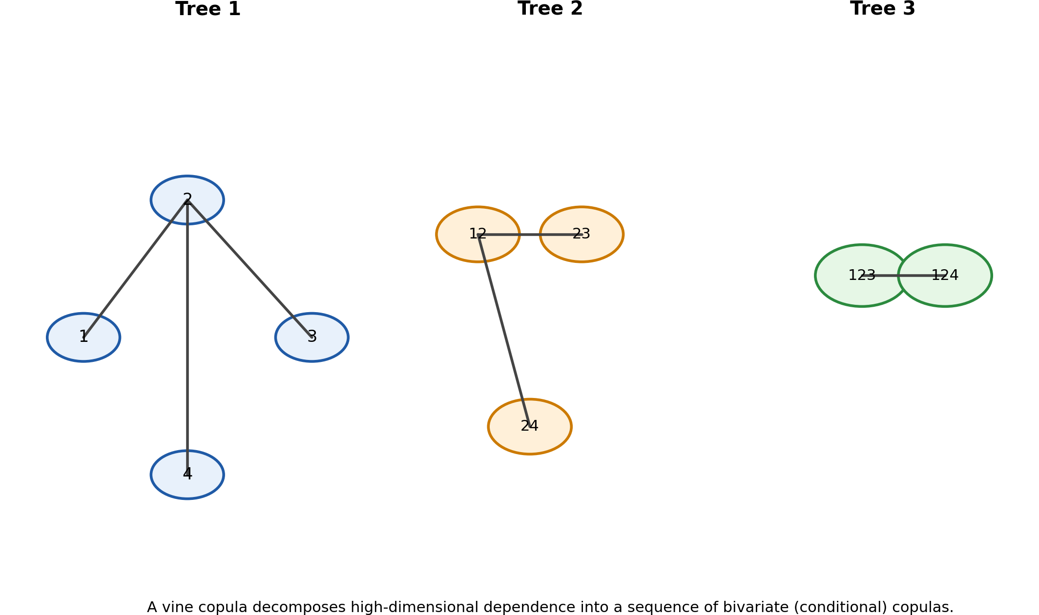Vine copula schematic